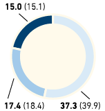 Staff turnover by region and age group in % – Asia/Africa/USA (pie chart)