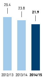 Work-related accidents (bar chart)