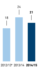 Continuing professional development – Average number of hours of CPD (bar chart)