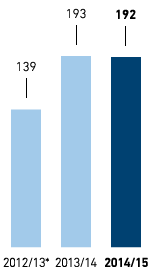 Continuing professional development – Average CPD expenditure per employee (bar chart)