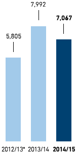 Vocational trainees – Germany (bar chart)