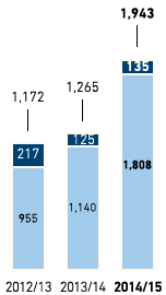 Social audits relating to own imports by MGB Hong Kong – BSCI-relevant suppliers (active) (bar chart)