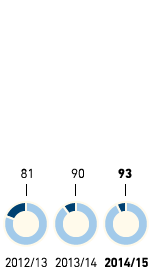 Social audits relating to own imports by MGB Hong Kong – Thereof which passed the audit (pie chart)