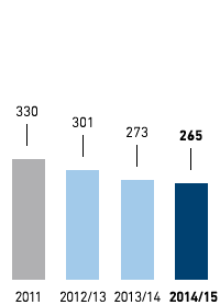 Status of climate protection target &ndash; Greenhouse gas emissions in kg CO2 (CO2 equivalents) per m2 selling space &ndash; METRO GROUP (bar chart)