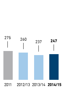 Status of climate protection target &ndash; Greenhouse gas emissions in kg CO2 (CO2 equivalents) per m2 selling space &ndash; Germany (bar chart)