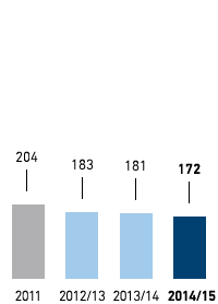 Status of climate protection target &ndash; Greenhouse gas emissions in kg CO2 (CO2 equivalents) per m2 selling space &ndash; Western Europe (bar chart)