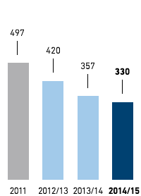 Status of climate protection target &ndash; Greenhouse gas emissions in kg CO2 (CO2 equivalents) per m2 selling space &ndash; Eastern Europe (bar chart)