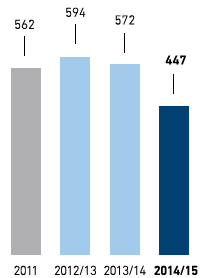 Status of climate protection target &ndash; Greenhouse gas emissions in kg CO2 (CO2 equivalents) per m2 selling space &ndash; Asia/Africa (bar chart)