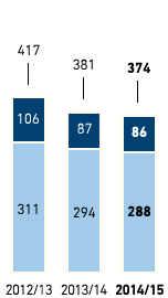 Energy &ndash; Electricity and heating consumption in kWh per m2 selling space &ndash; METRO GROUP (bar chart)