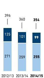 Energy &ndash; Electricity and heating consumption in kWh per m2 selling space &ndash; Germany (bar chart)