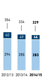 Energy &ndash; Electricity and heating consumption in kWh per m2 selling space &ndash; Western Europe (bar chart)