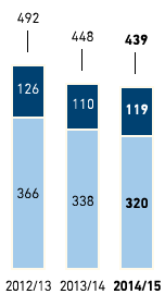 Energy &ndash; Electricity and heating consumption in kWh per m2 selling space &ndash; Eastern Europe (bar chart)
