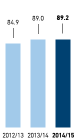 Paper &ndash; Proportion of eco-friendly paper in % &ndash; METRO GROUP (bar chart)