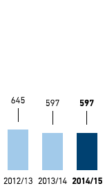 Water &ndash; Water consumption in l per m2 selling space &ndash; METRO GROUP (bar chart)