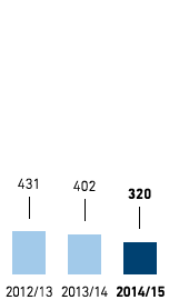 Water &ndash; Water consumption in l per m2 selling space &ndash; Germany (bar chart)