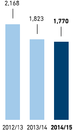 Water &ndash; Water consumption in l per m2 selling space &ndash; Asia/Africa (bar chart)
