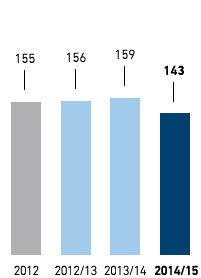 Own logistics fleet in Germany &ndash; Number of trucks (bar chart)