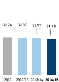 Own logistics fleet in Germany &ndash; Diesel fuel per 100 kilometres in litres (bar chart)