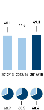 Waste disposal – Amount of waste and recycling rate in kg per m2 selling space and in % – METRO GROUP (bar chart)