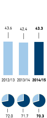 Waste disposal – Amount of waste and recycling rate in kg per m2 selling space and in % – Western Europe (bar chart)