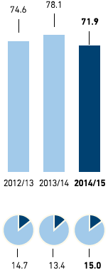 Waste disposal – Amount of waste and recycling rate in kg per m2 selling space and in % – Asia/Africa (bar chart)