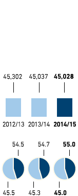 Employees – Western Europe (bar chart)