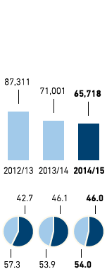 Employees – Eastern Europe (bar chart)