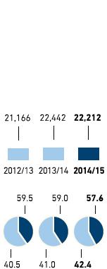 Employees – Asia/Africa/USA (bar chart)