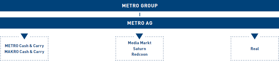 Overview of METRO GROUP (graphic)