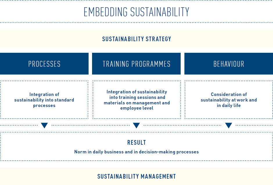 Embedding Sustainability (organigram)