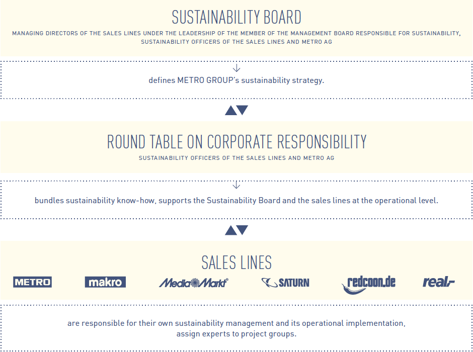 Sustainability Board (organigram)