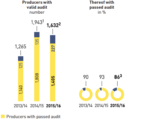 Social audits of own imports through MGB Hong Kong and non-food own brands of the METRO GROUP sales lines (bar chart and pie chart)