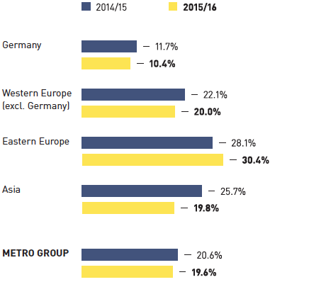 METRO GROUP turnover rate (bar chart)