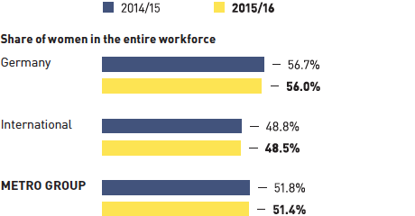 Share of women METRO GROUP (bar chart)
