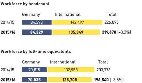 Development of employee numbers of METRO GROUP (graphic)