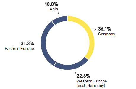 Employees by region (pie chart)