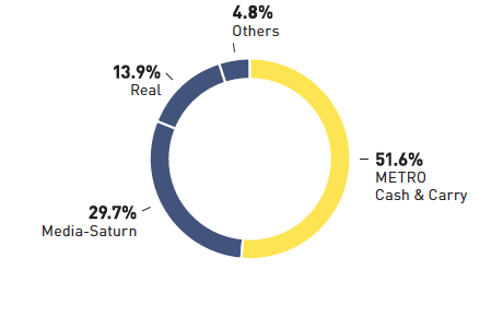 Employees by segment (pie chart)