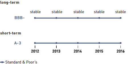 Rating development and outlook (graphic)