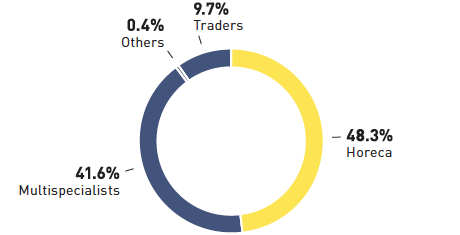 Sales of METRO Cash & Carry 2015/16 (pie chart)
