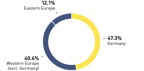 Sales of Media-Saturn 2015/16 (pie chart)