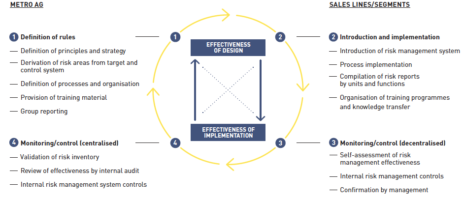 Risk management as a closed loop (graphic)