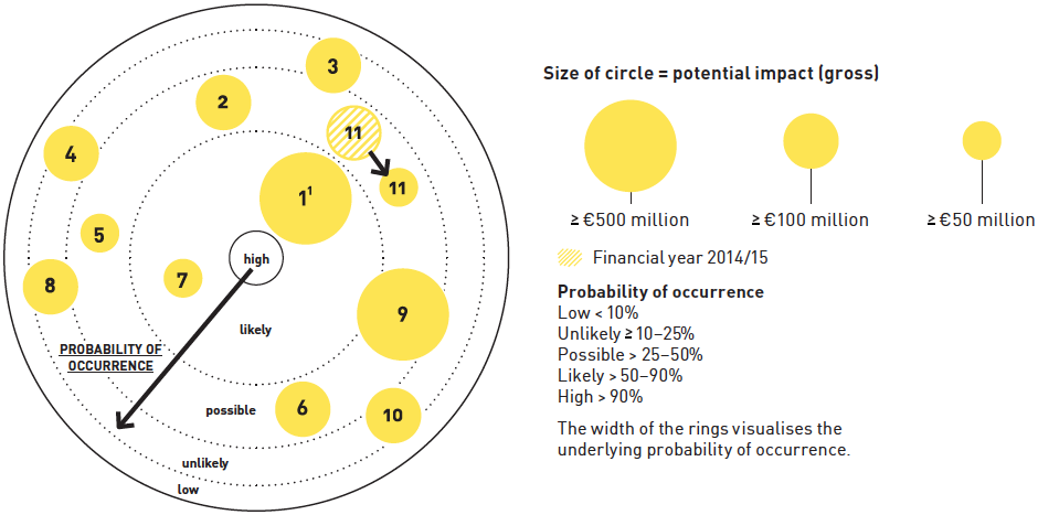 Classification of particularly relevant risks (graphic)