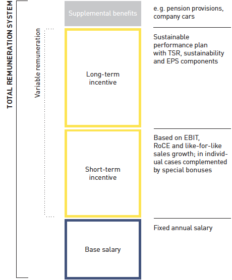 Remuneration system for the members of the Management Board (graphic)