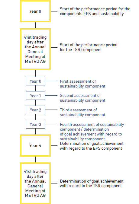 Timing of the sustainable performance plan version 2014 (three-year performance period) (graphic)