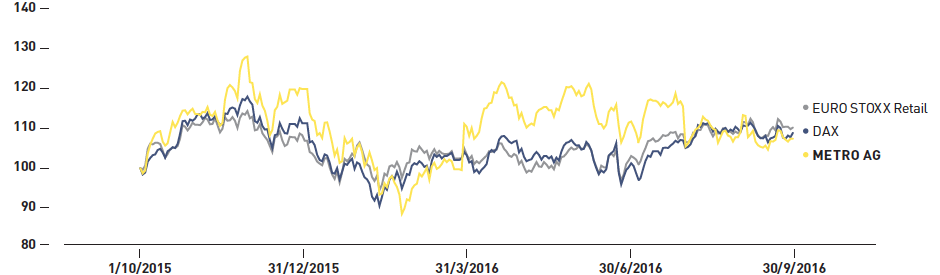 Development of the Metro share price (%) (line chart)