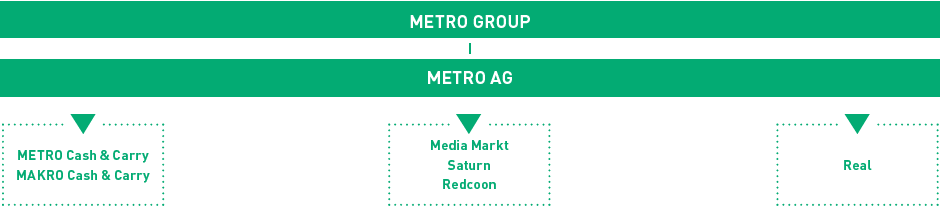 METRO GROUP overview (Grafik)