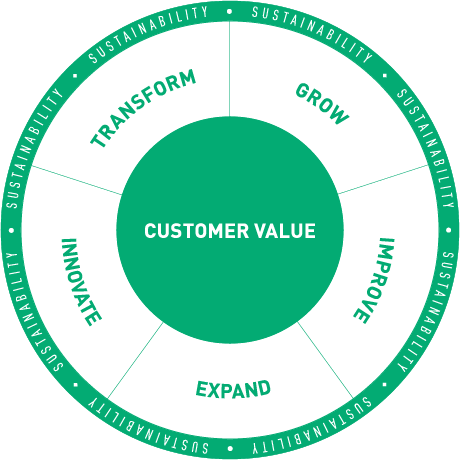 Corporate strategy (Grafik)