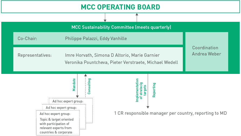 MCC Sustainability Committee (Grafik)
